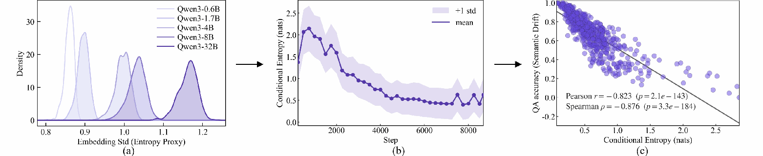 Figure 4: conditional entropy across model size, training steps, and semantic-drift QA accuracy