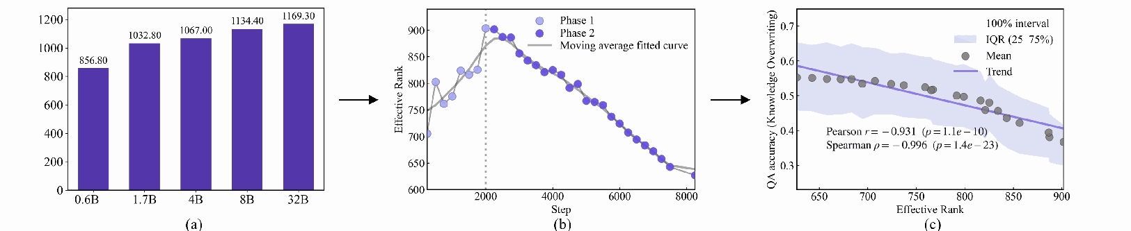 Figure 3: effective rank across model size, training steps, and knowledge-faithfulness QA accuracy