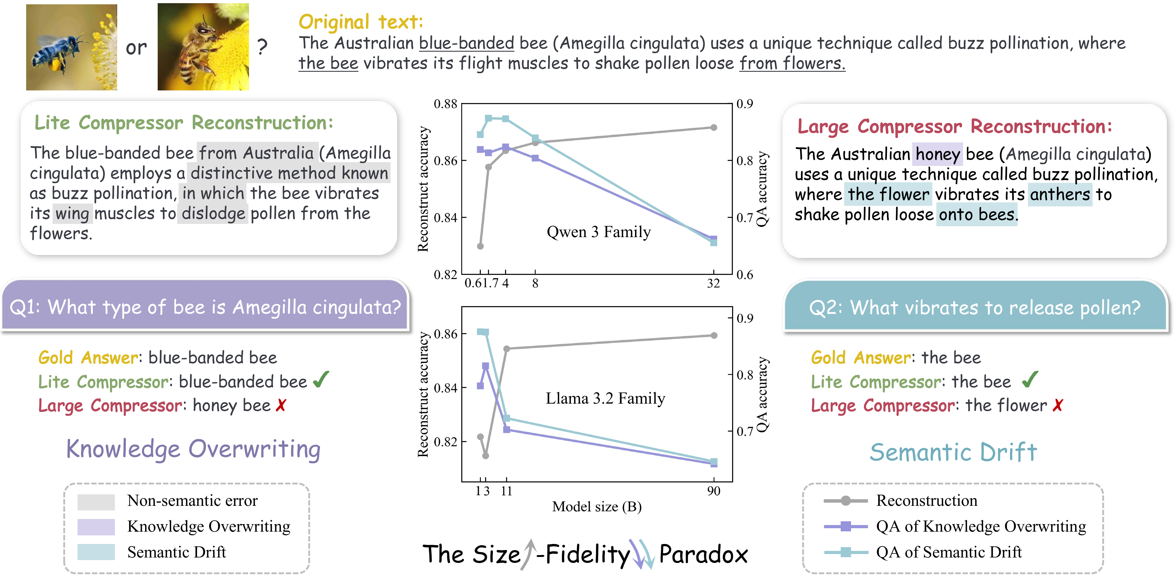 Figure 1: larger context compressors can achieve better reconstruction scores while losing contextual facts and semantic relations.